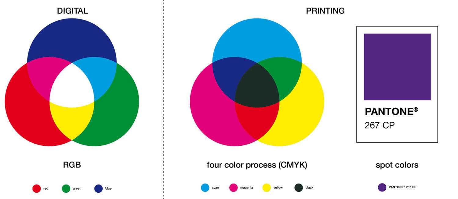 Visual representation of color blending in rgb, cmyk and spot color