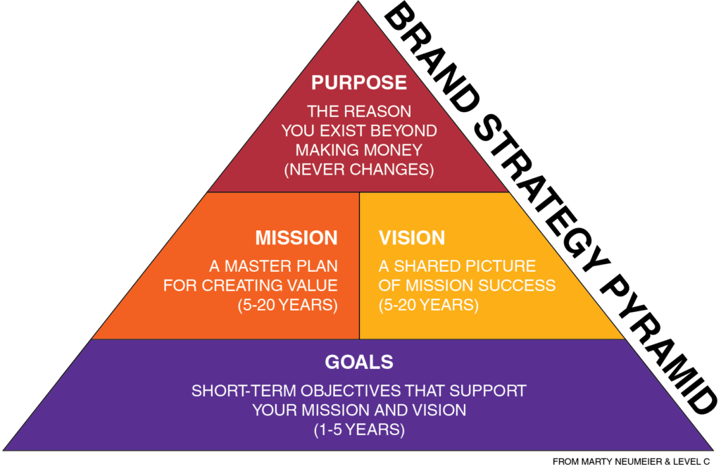 Brand Strategy Pyramid, Purpose, Mission, Vision, Goals